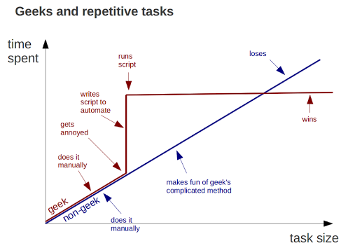 Why writing code saves you time with repetitive tasks, by [Bruno Oliveira](https://plus.google.com/+BrunoOliveira/posts/MGxauXypb1Y)