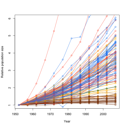 plot of chunk growth_world