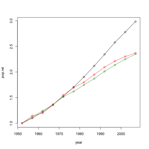 plot of chunk growth1