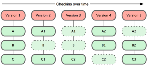 From [Pro Git](http://git-scm.com/book/en/Getting-Started-Git-Basics)