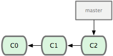 From [Pro Git](http://git-scm.com/book/en/Git-Branching-Basic-Branching-and-Merging)