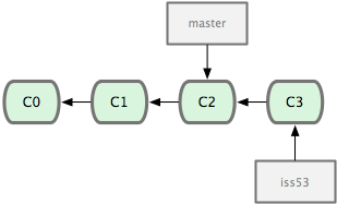 From [Pro Git](http://git-scm.com/book/en/Git-Branching-Basic-Branching-and-Merging)