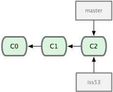 From [Pro Git](http://git-scm.com/book/en/Git-Branching-Basic-Branching-and-Merging)