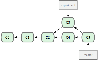 From [Pro Git](http://git-scm.com/book/en/Git-Branching-Basic-Branching-and-Merging)