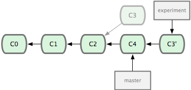 From [Pro Git](http://git-scm.com/book/en/Git-Branching-Basic-Branching-and-Merging)