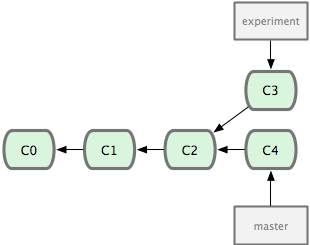 From [Pro Git](http://git-scm.com/book/en/Git-Branching-Basic-Branching-and-Merging)